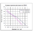 График производительности AirMac DB 40