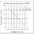 График производительности AirMac DB 60