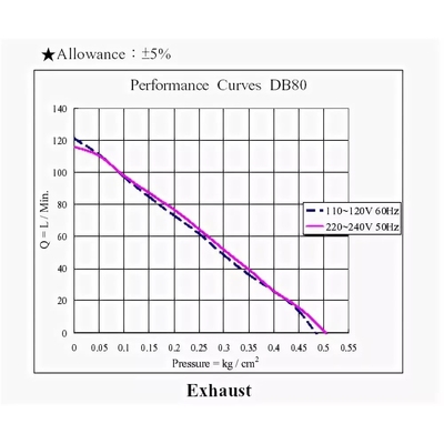 График производительности Airmac DB 80