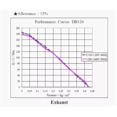 График производительности AirMac DBMX-120