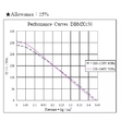 График производительности AirMac DBMX-150