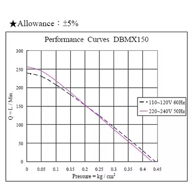 График производительности AirMac DBMX-150