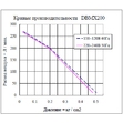График производительности AirMac DBMX-200