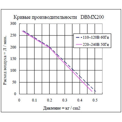 График производительности AirMac DBMX-200