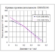 График производительности AirMac DBMX-300