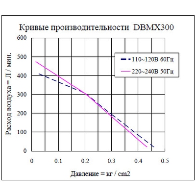 График производительности AirMac DBMX-300